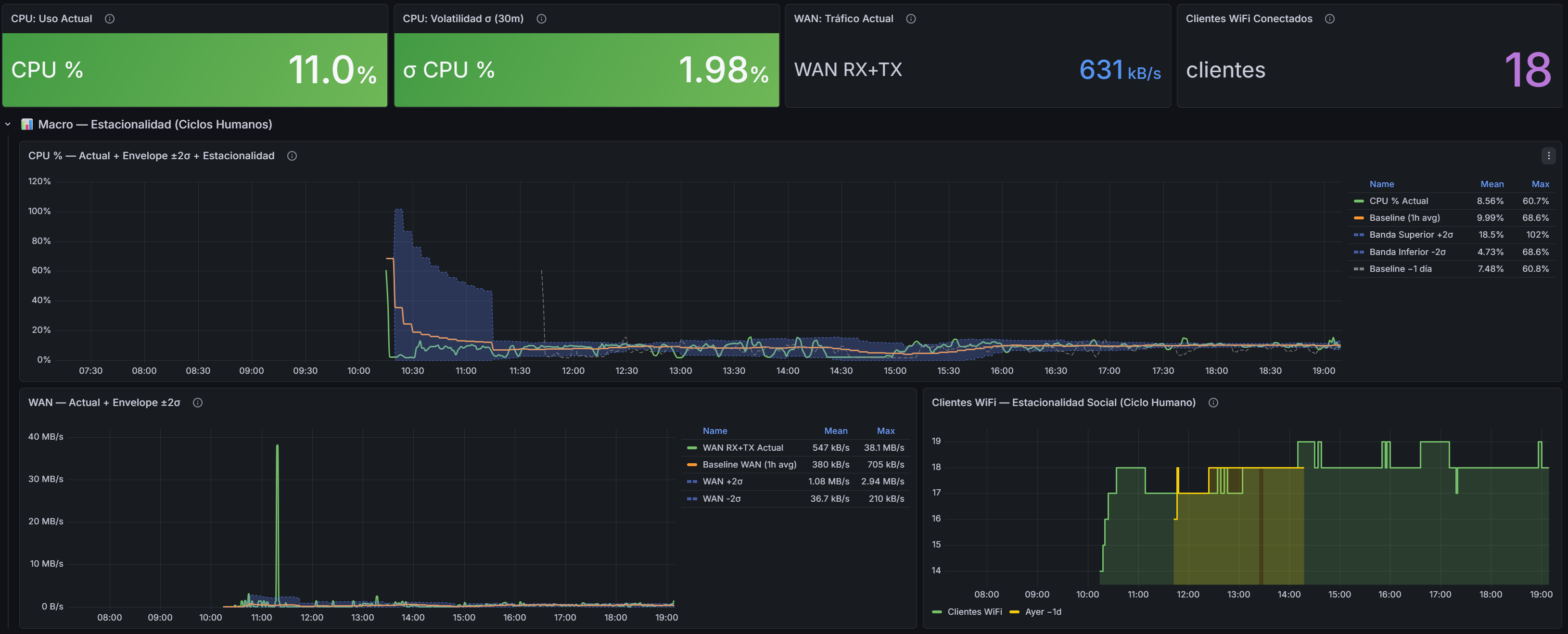 Macro Estacionalidad